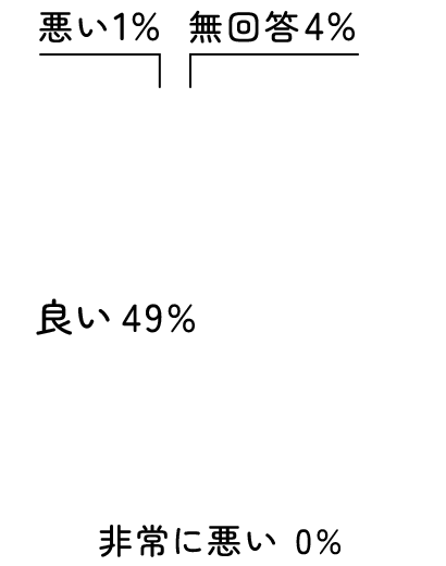 非常に良い46%、良い49%、悪い1%、無回答4%、非常に悪い0%