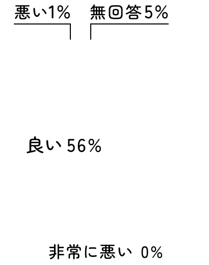 非常に良い38%、良い56%、悪い1%、無回答5%、非常に悪い0%