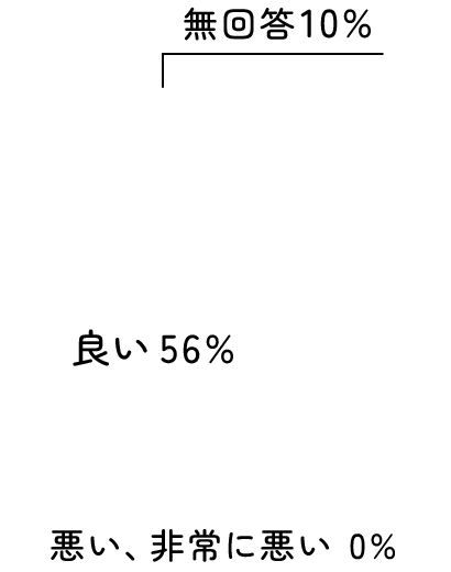 非常に良い34%、良い56%、無回答10%、悪い・非常に悪い0%