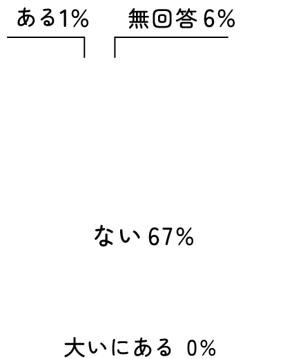 全くない26%、ない67%、ある1%、無回答6%、大いにある0%