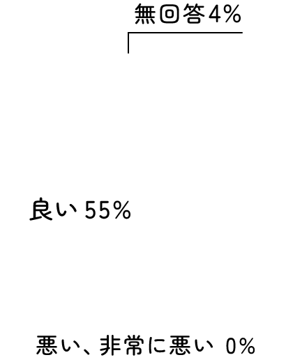 非常に良い41%、良い55%、無回答4%、非常に悪い0%